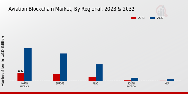 Aviation Blockchain Market Regional Insights