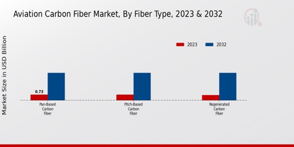 Aviation Carbon Fiber Market, By Fiber Type ,2023 -2032.jpg