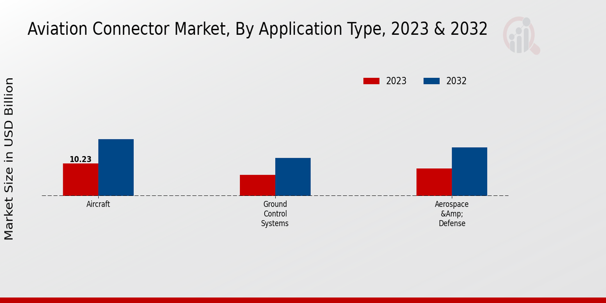 Aviation Connector Market By Application Type