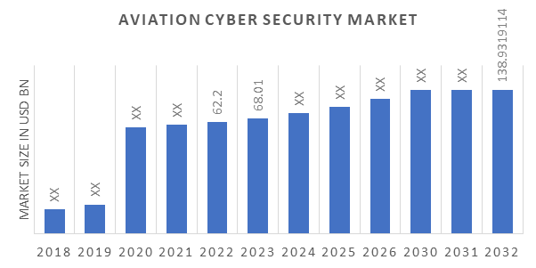 Aviation Cyber Security Market 2032 Trend Size Share Analysis Industry Growth