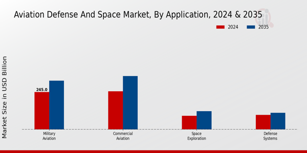 Aviation Defense and Space Market By Application