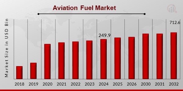 Aviation Fuel Market