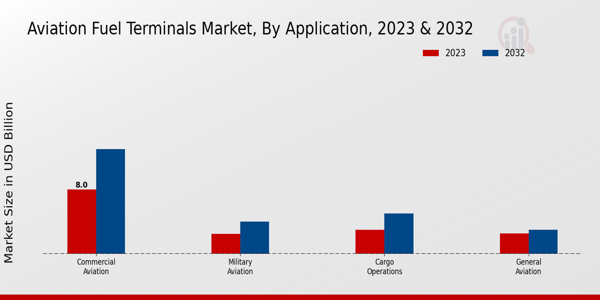 Aviation Fuel Terminals Market Application