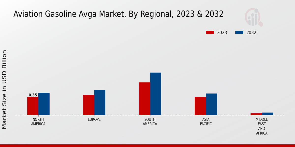 Aviation Gasoline Avga Market Regional Insights