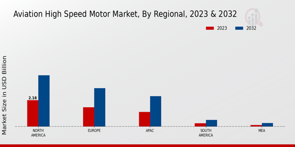  Aviation High-speed Motor Market Regional