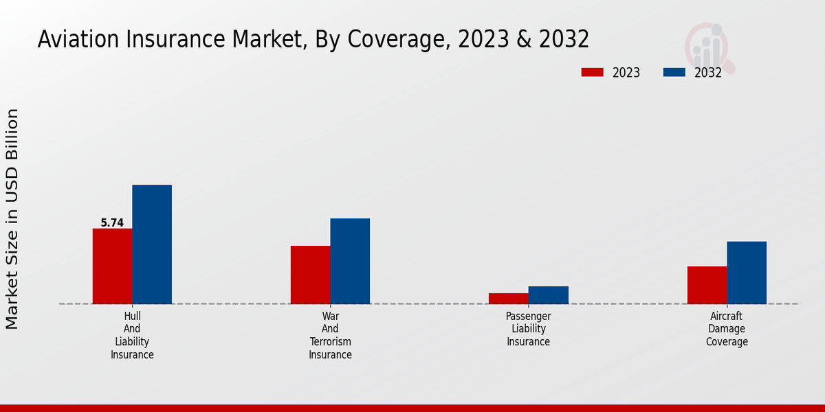 Aviation Insurance Market, By Coverage 2023 & 2032