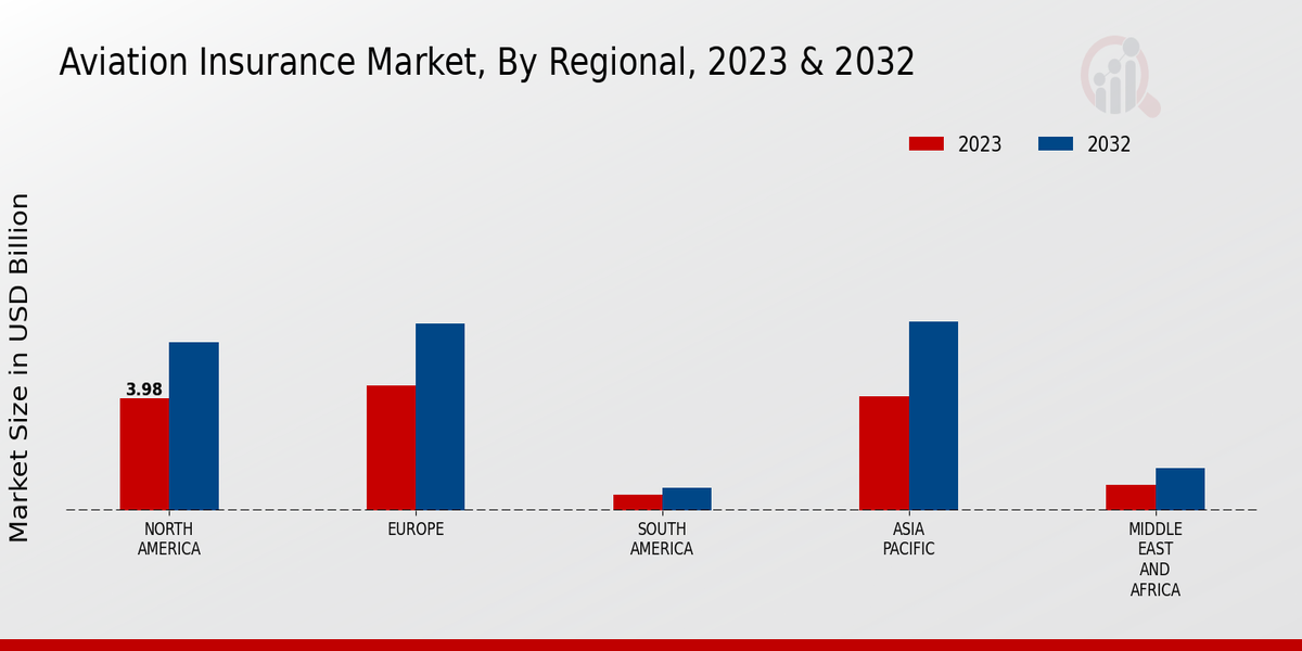 Aviation Insurance Market, by Region 2023 & 2032