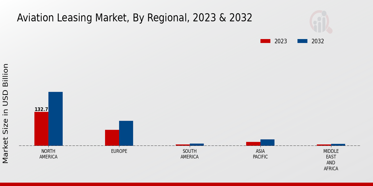 Aviation Leasing Market Regional Insights