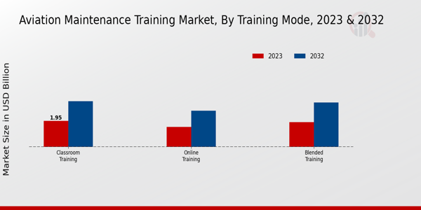 Aviation Maintenance Training Market Training Mode Insights