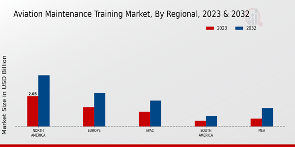 Aviation Maintenance Training Market Geographic Segmentation Insights