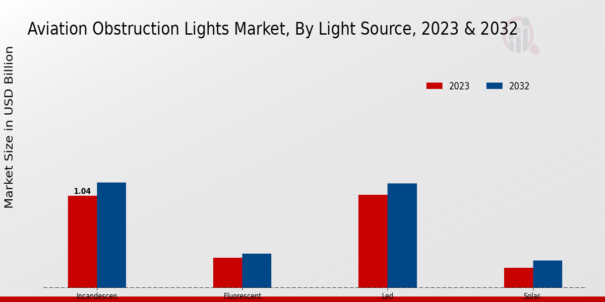 Aviation Obstruction Lights Market By Light Source