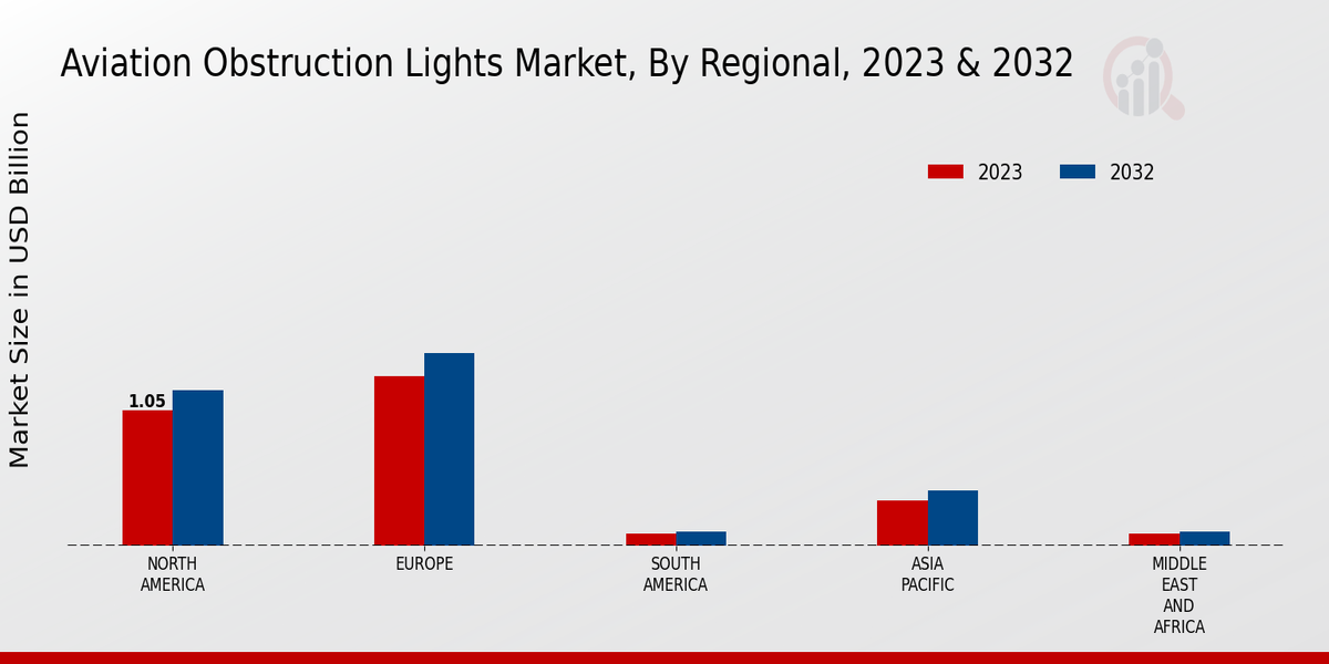 Aviation Obstruction Lights Market By Regional