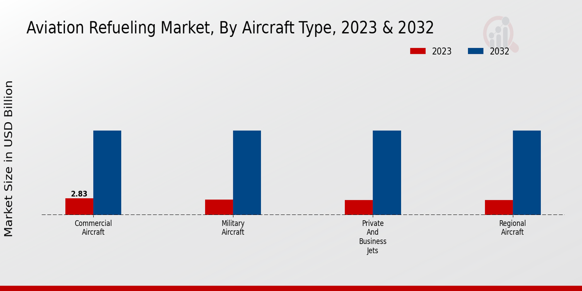 Aviation Refueling Market Aircraft Type Insights