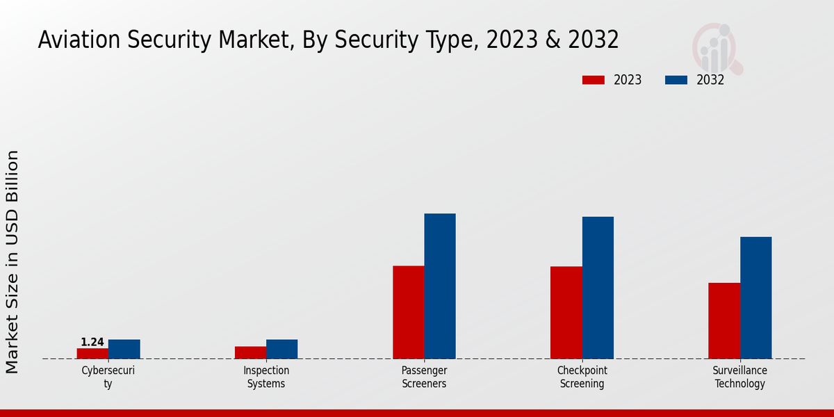 Aviation Security Market Insights