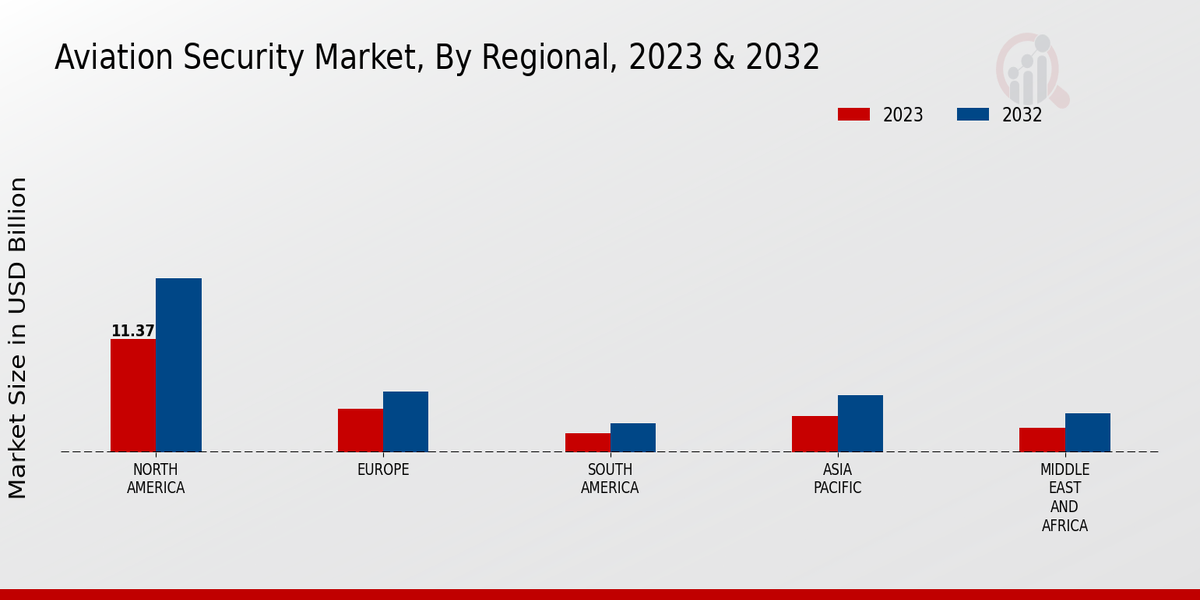 Aviation Security Market Regional Insights