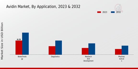 Avidin Market Application