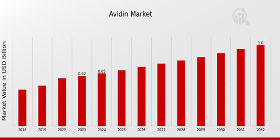 Avidin Market Overview