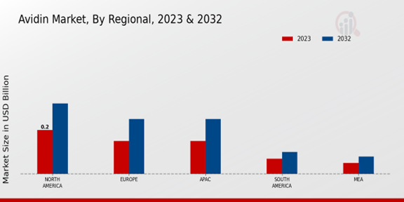 Avidin Market Regional