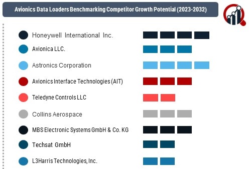 Avionics Data Loaders Market