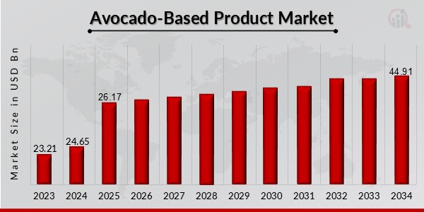 Avocado-Based Product Market Overview