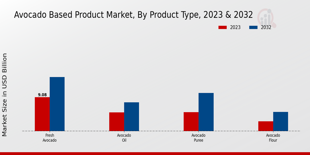 Avocado-Based Product Market Product Type