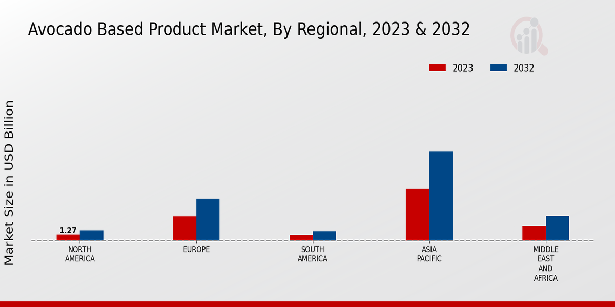 Avocado-Based Product Market Regional