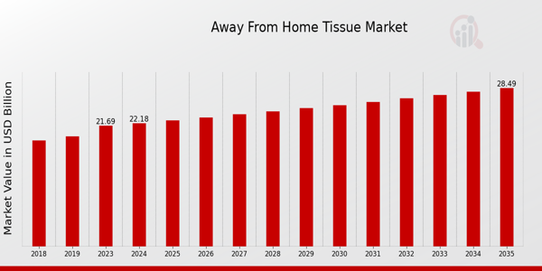 Away From Home Tissue Market Overview