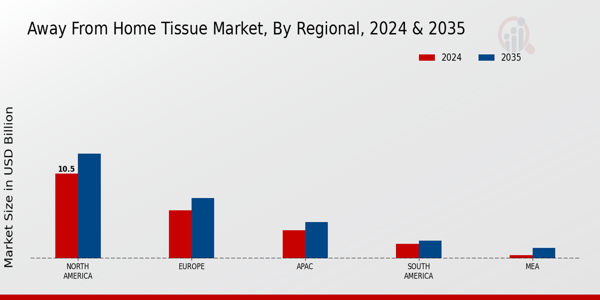 Away From Home Tissue Market Regional