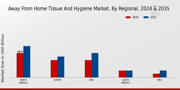 Away From Home Tissue and Hygiene Market Regional