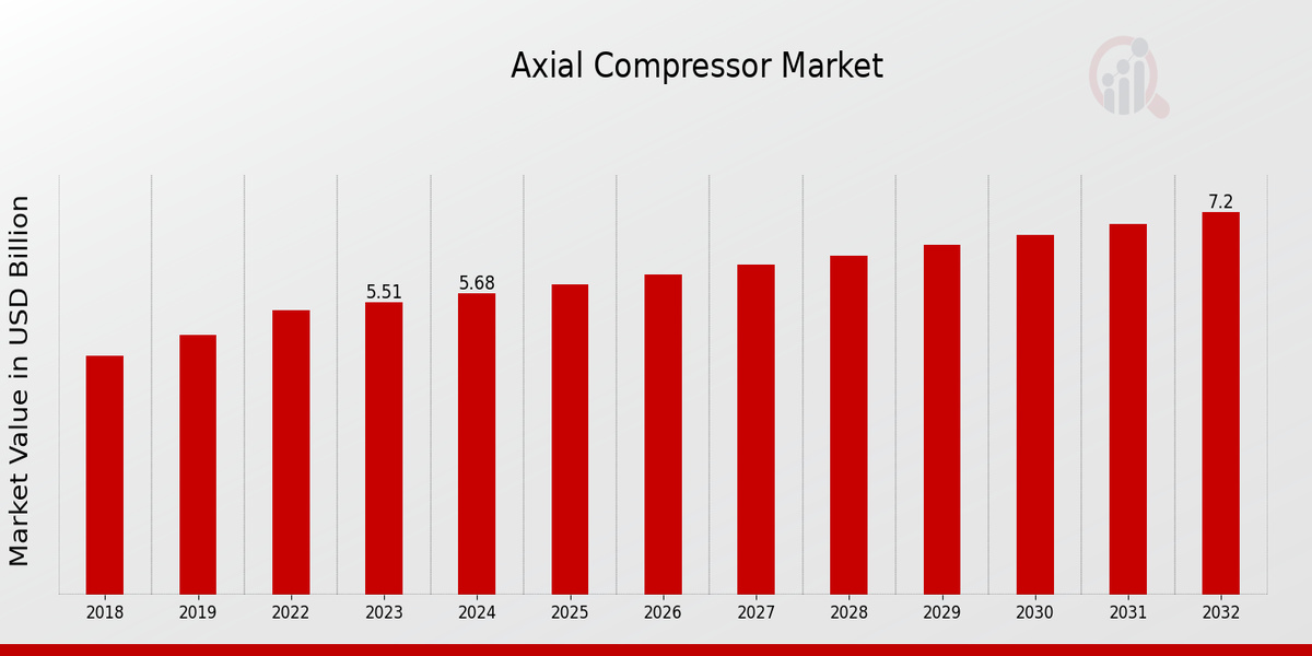 Axial Compressor Market  Overview