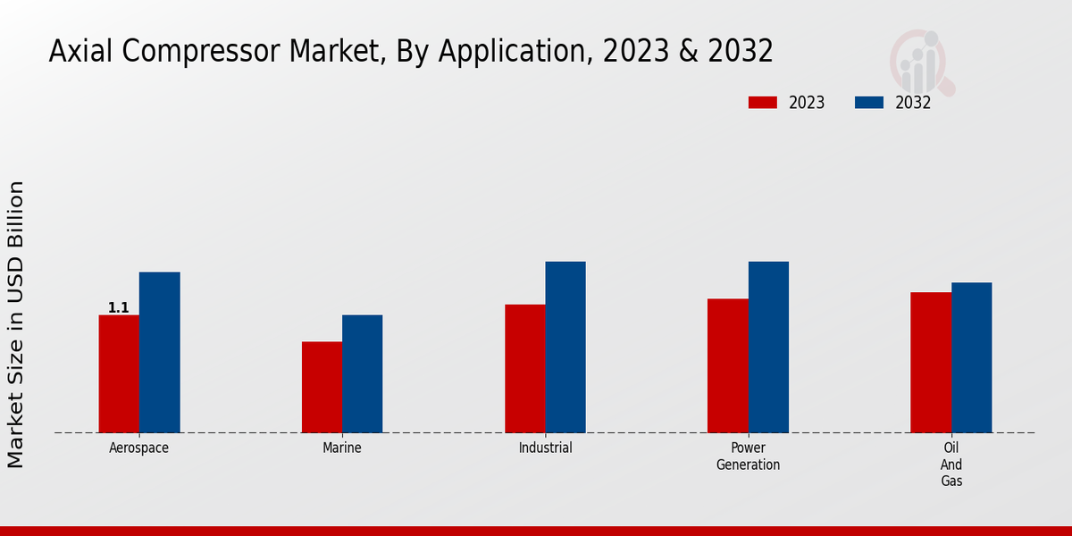 Axial Compressor Market Application Insights  