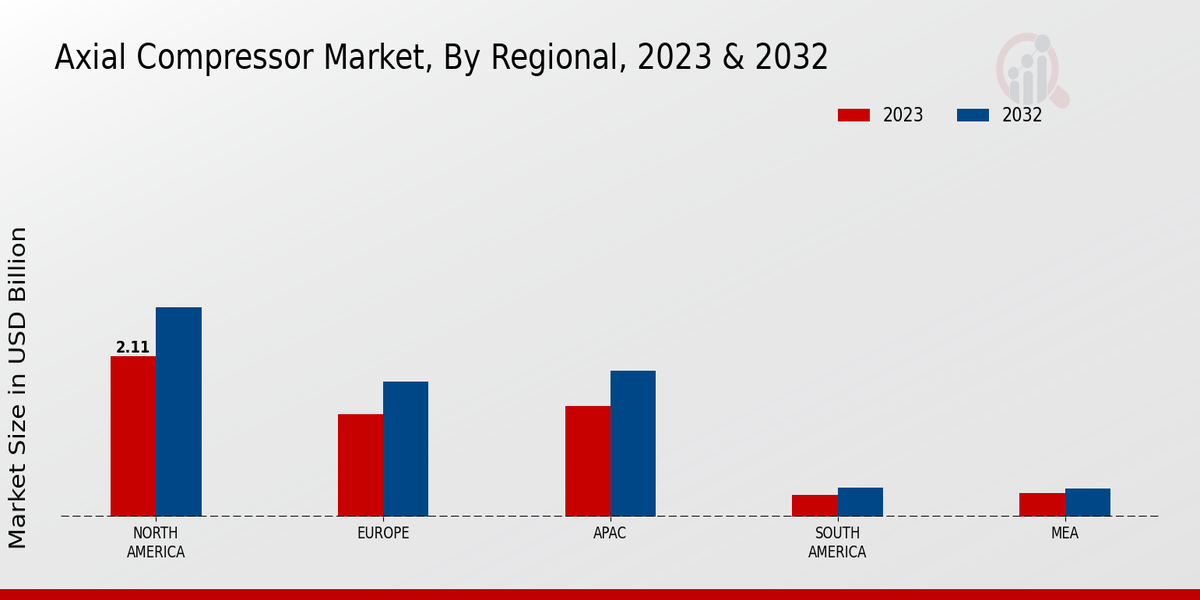 Axial Compressor Market Regional Insights  