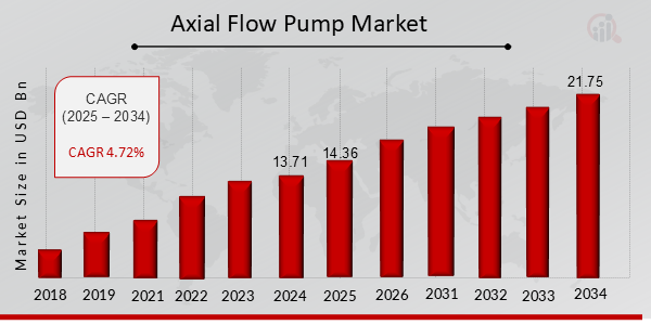  Axial Flow Pump Market