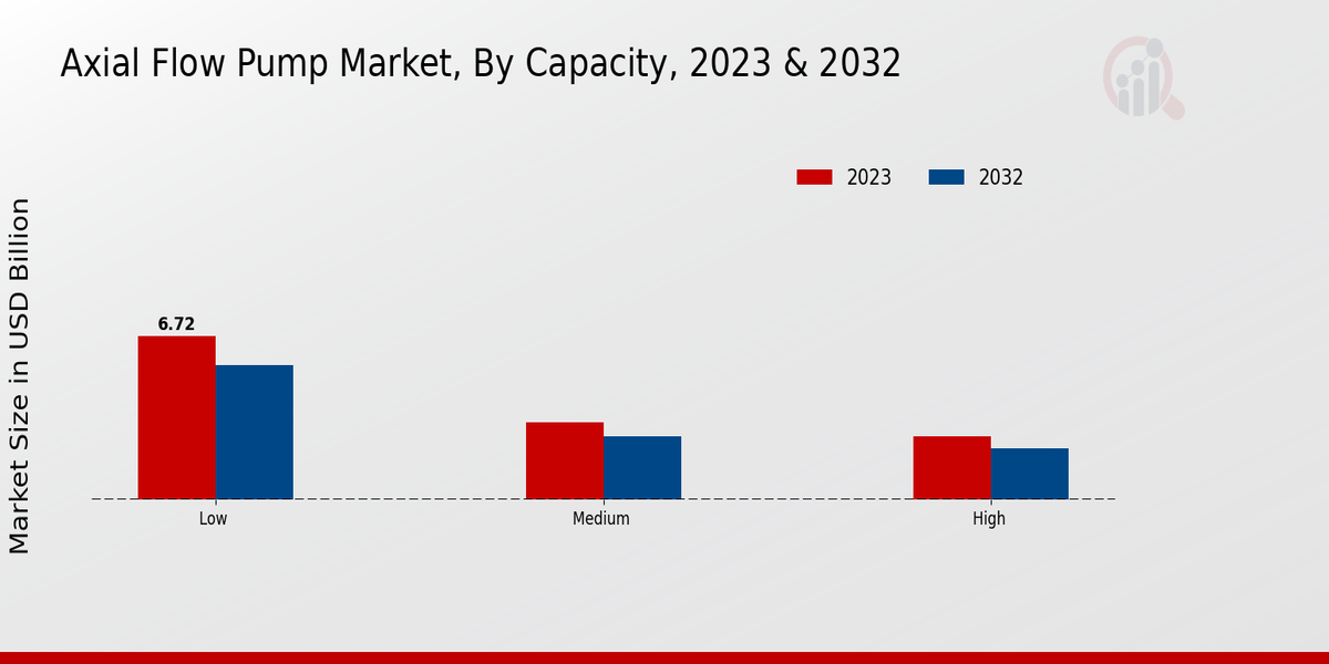 Axial Flow Pump Market Capacity Insights