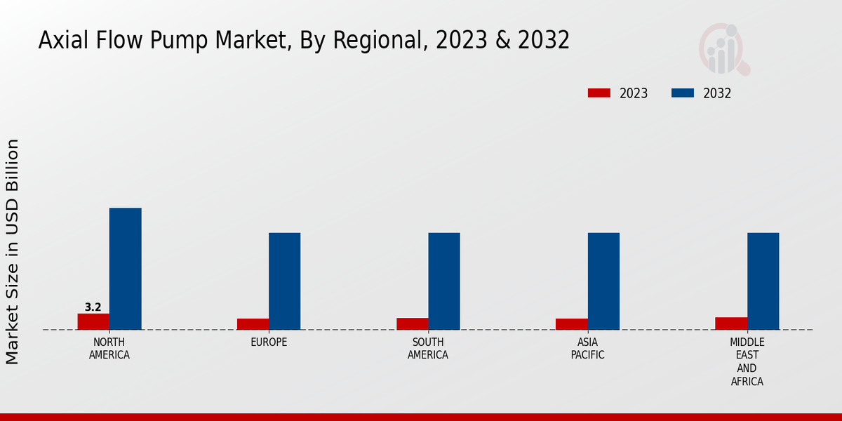 Axial Flow Pump Market Regional Insights