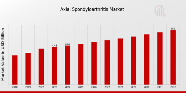 Axial Spondyloarthritis Market Overview