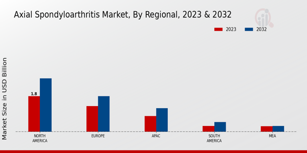 Axial Spondyloarthritis Market Regional Insights   