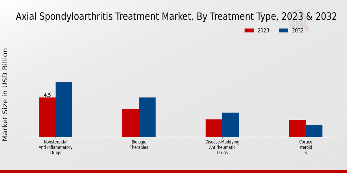 Axial Spondylarthritis Treatment Market Treatment Type Insights