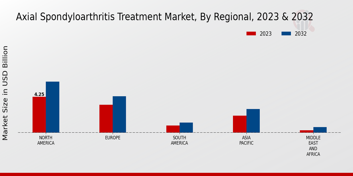 Axial Spondylarthritis Treatment Market Regional Insights