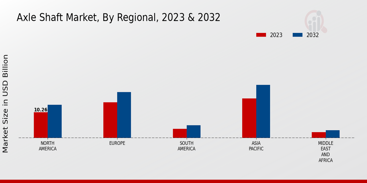 Axle Shaft Market Regional Insights