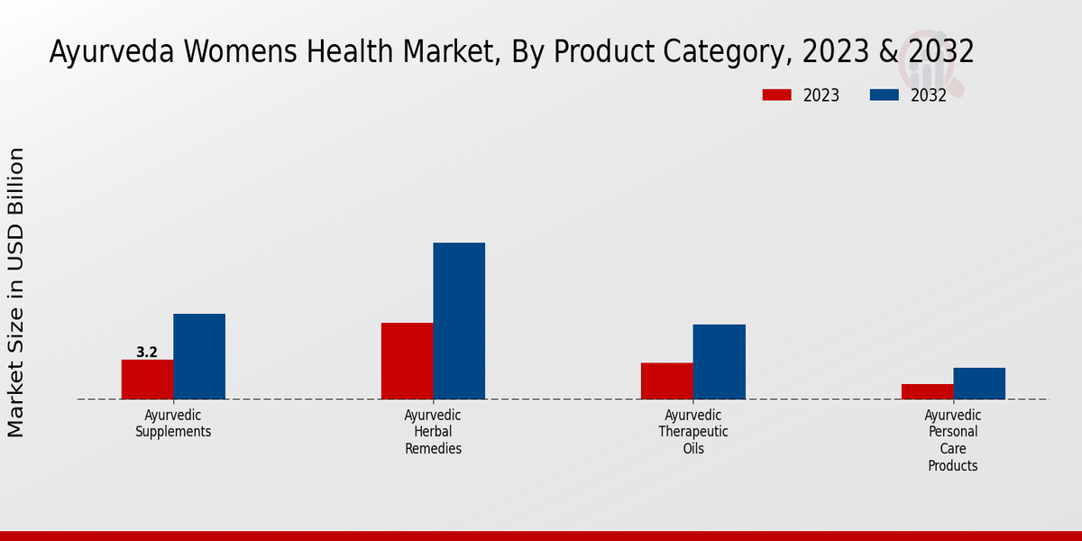 Ayurveda Womens Health Market Product Category