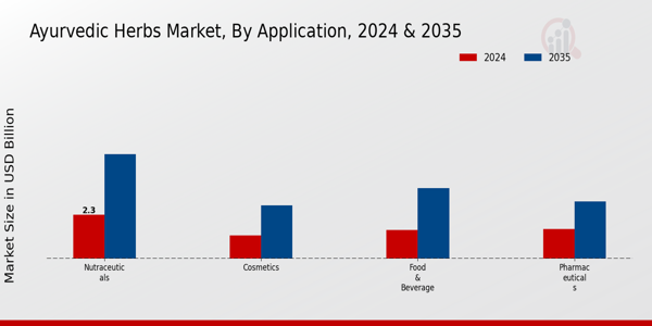 Ayurvedic Herbs Market Segment