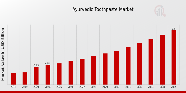 Global Ayurvedic Toothpaste Market Outlook