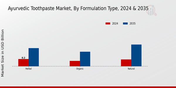 Ayurvedic Toothpaste Market ,By Formulation Type 2024 & 2035 