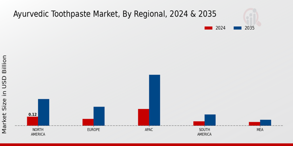 Ayurvedic Toothpaste Market ,By Regional Anlysis 2024 & 2035 