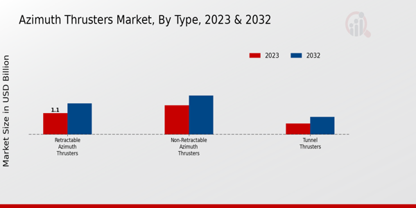 Azimuth Thrusters Market By Type 2023 & 2032