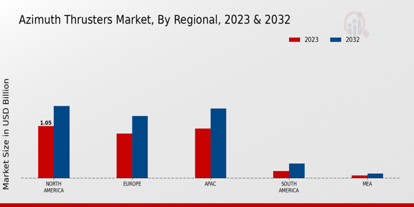 Azimuth Thrusters Market ,By Regional 2023 & 2032