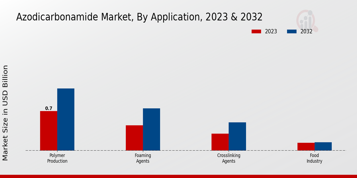 Azodicarbonamide Market Application