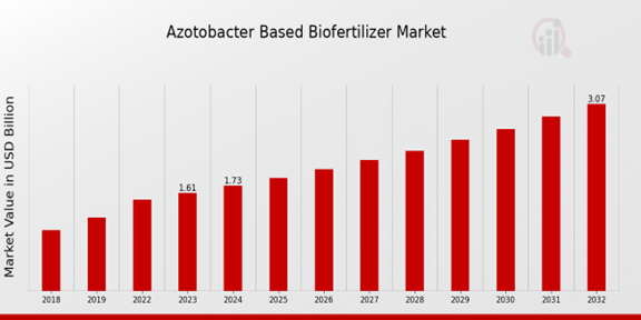 Azotobacter-Based Biofertilizer Market Overview