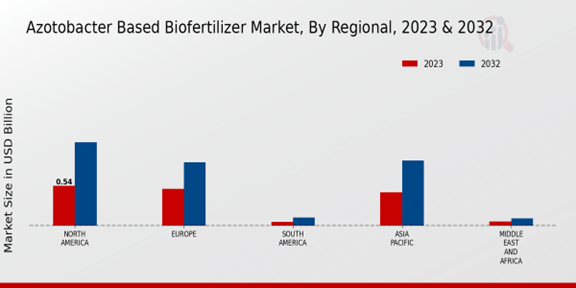 Azotobacter-Based Biofertilizer Market Regional